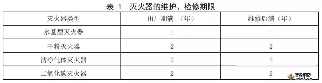  滅火器維護(hù)、檢修期限表